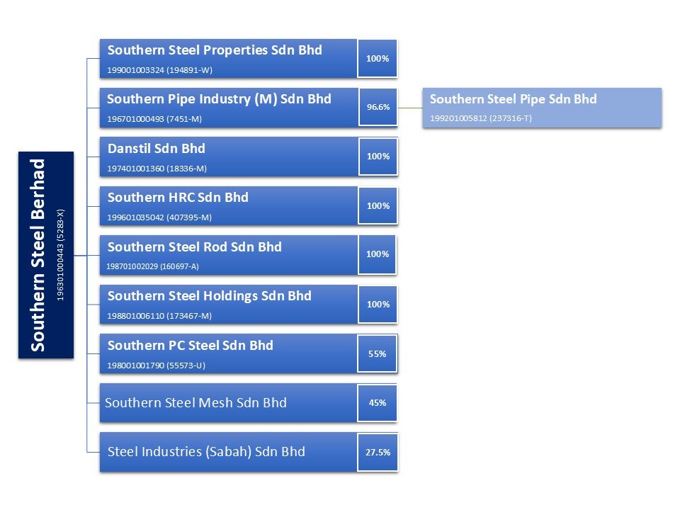 Southern Steel Berhad Group Structure